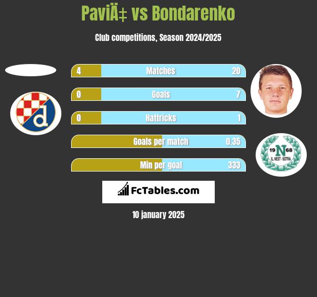 PaviÄ‡ vs Bondarenko h2h player stats