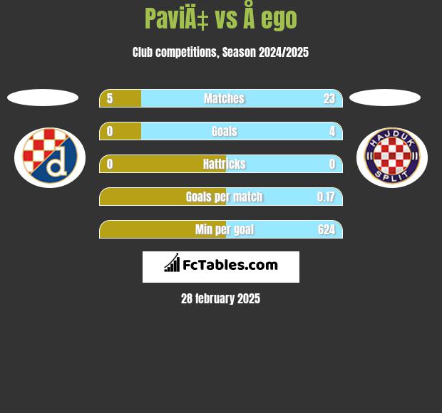 PaviÄ‡ vs Å ego h2h player stats