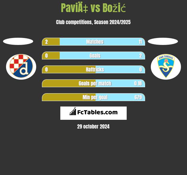 PaviÄ‡ vs Božić h2h player stats