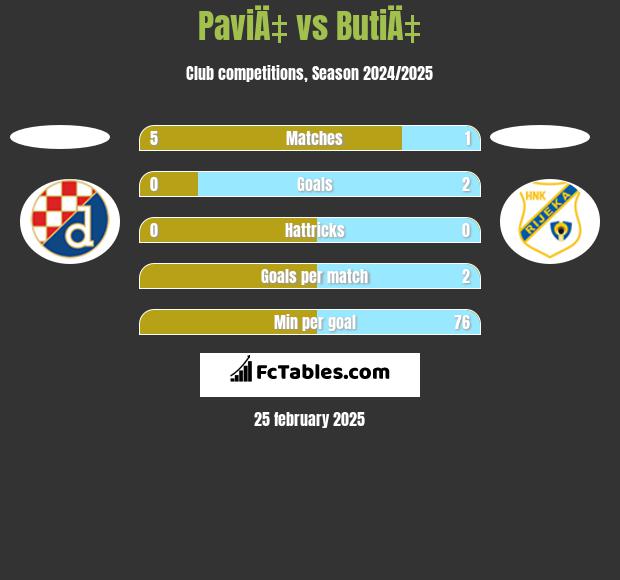 PaviÄ‡ vs ButiÄ‡ h2h player stats