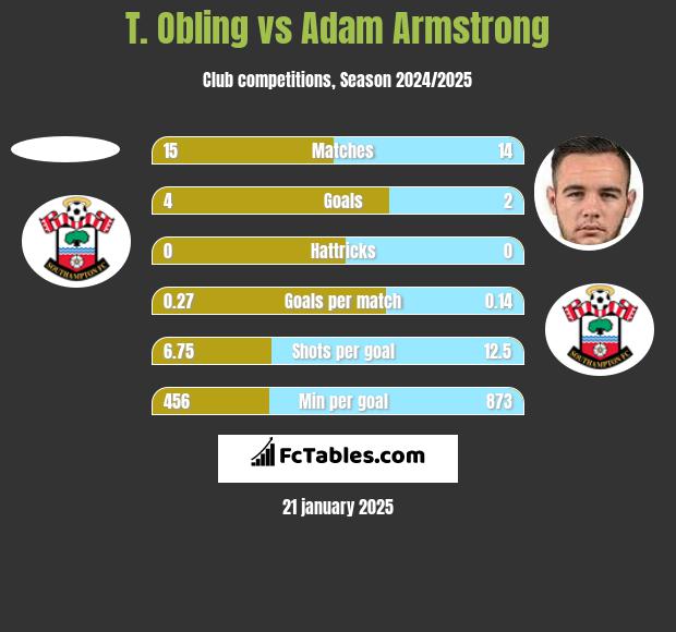 T. Obling vs Adam Armstrong h2h player stats