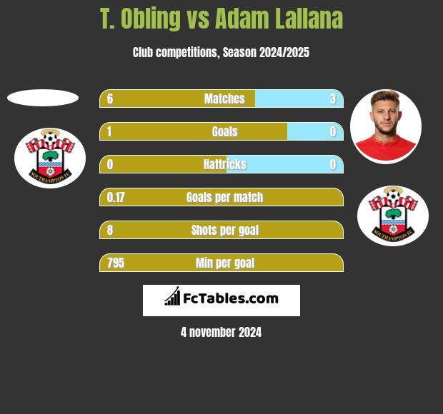 T. Obling vs Adam Lallana h2h player stats