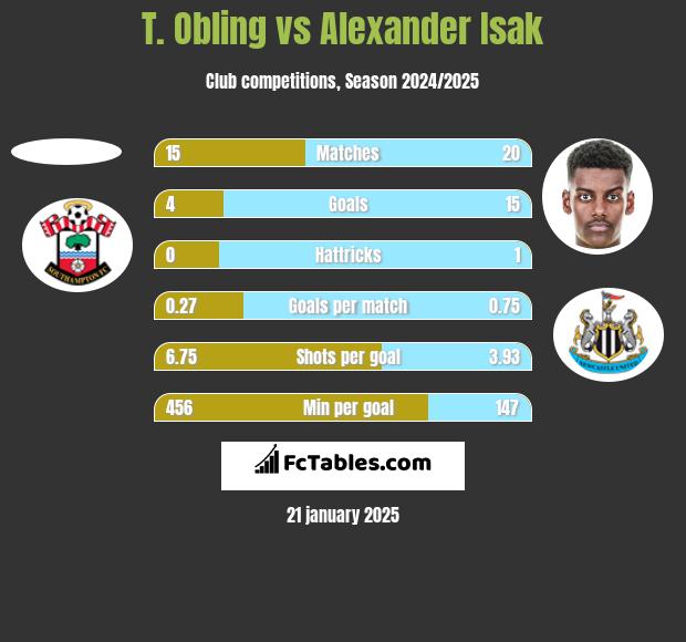 T. Obling vs Alexander Isak h2h player stats