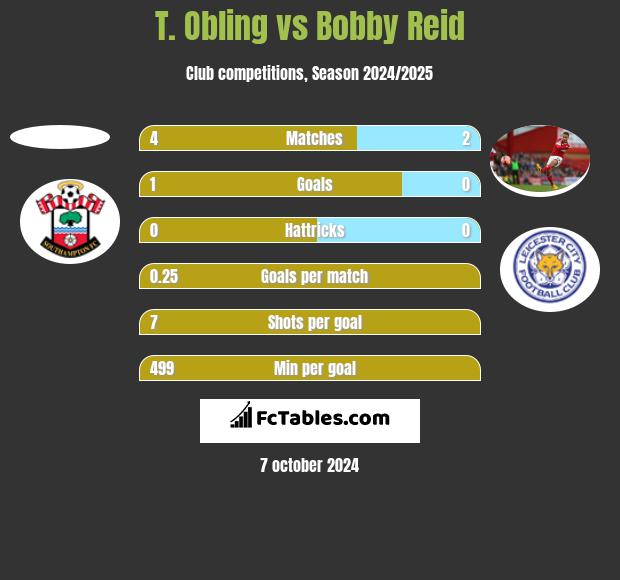 T. Obling vs Bobby Reid h2h player stats