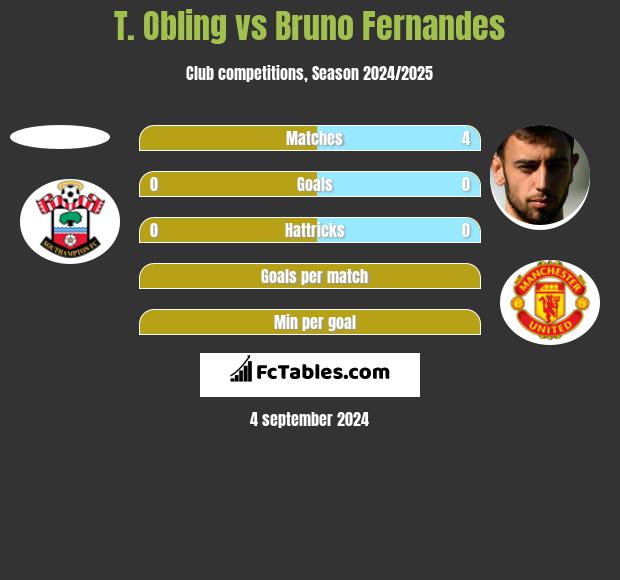 T. Obling vs Bruno Fernandes h2h player stats