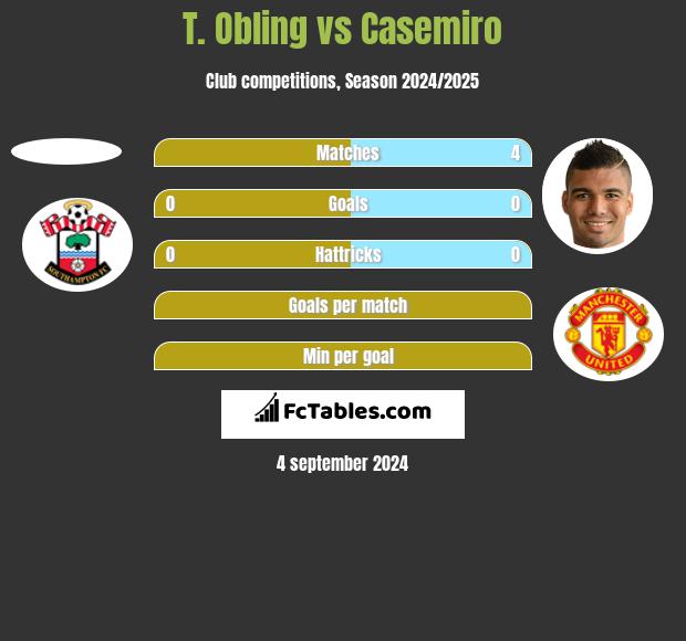 T. Obling vs Casemiro h2h player stats