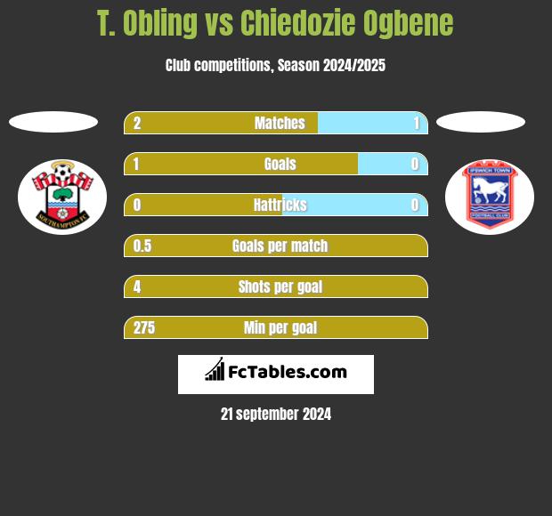 T. Obling vs Chiedozie Ogbene h2h player stats