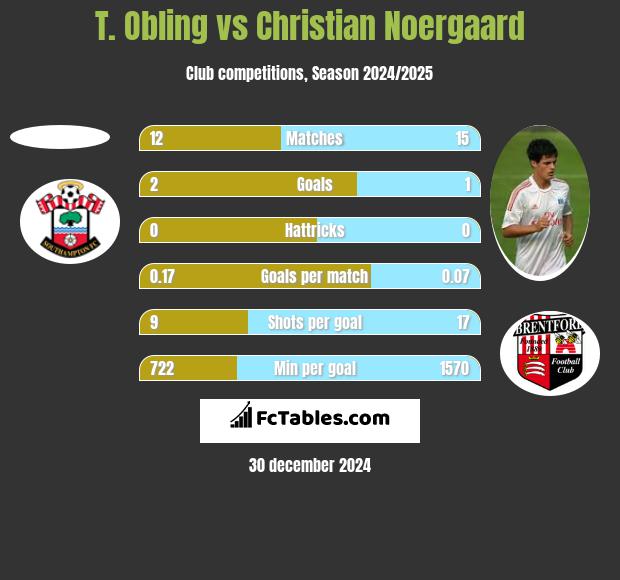 T. Obling vs Christian Noergaard h2h player stats