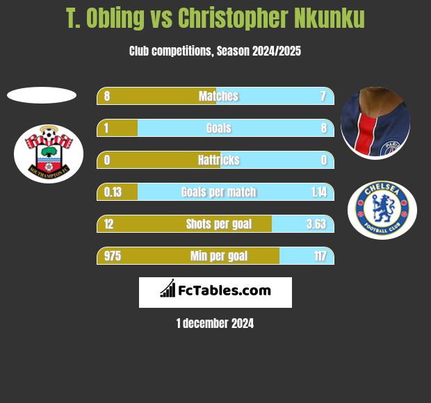 T. Obling vs Christopher Nkunku h2h player stats