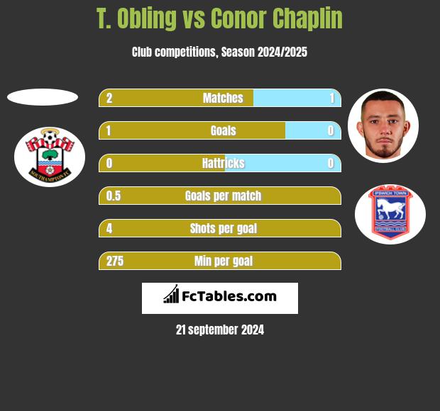 T. Obling vs Conor Chaplin h2h player stats