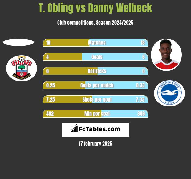 T. Obling vs Danny Welbeck h2h player stats