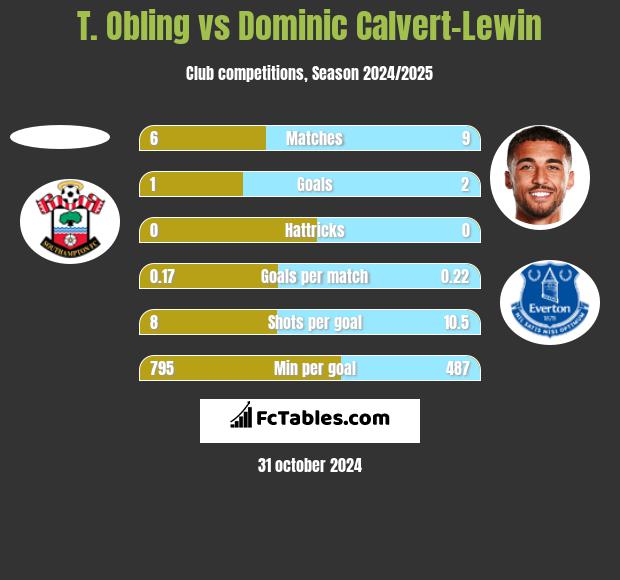 T. Obling vs Dominic Calvert-Lewin h2h player stats