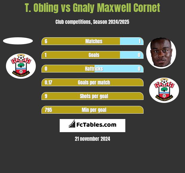 T. Obling vs Gnaly Cornet h2h player stats