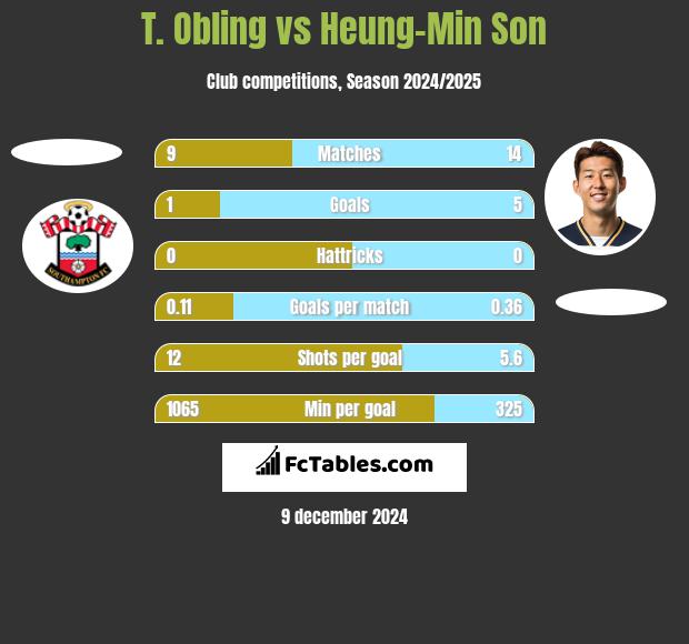 T. Obling vs Heung-Min Son h2h player stats