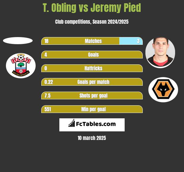 T. Obling vs Jeremy Pied h2h player stats