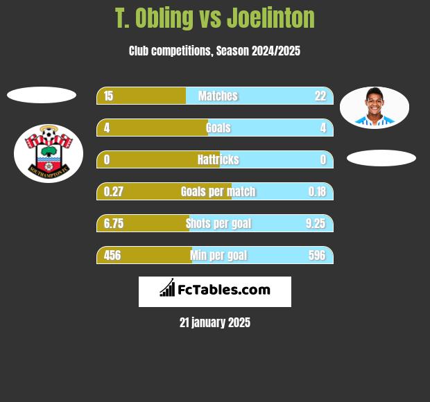 T. Obling vs Joelinton h2h player stats