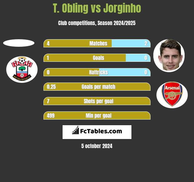 T. Obling vs Jorginho h2h player stats