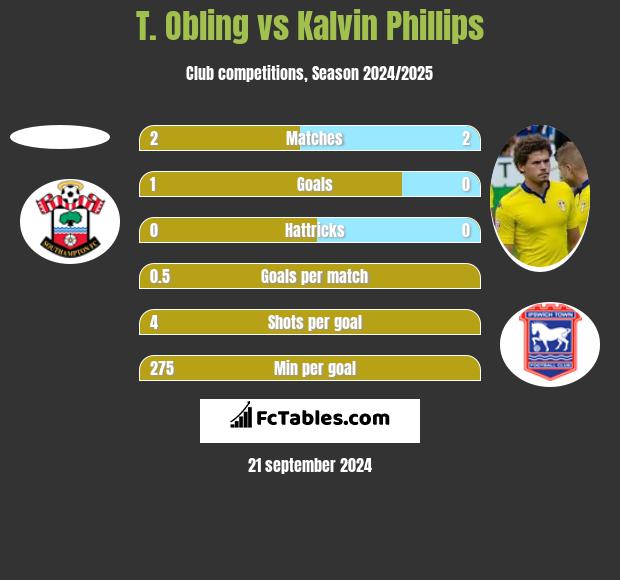 T. Obling vs Kalvin Phillips h2h player stats