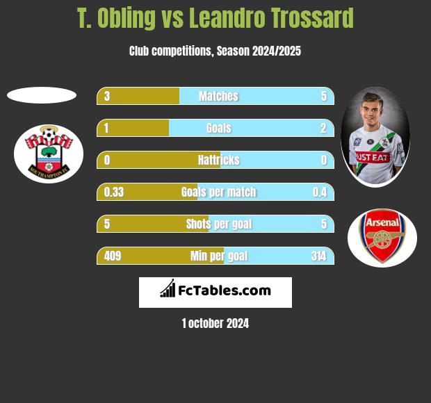 T. Obling vs Leandro Trossard h2h player stats