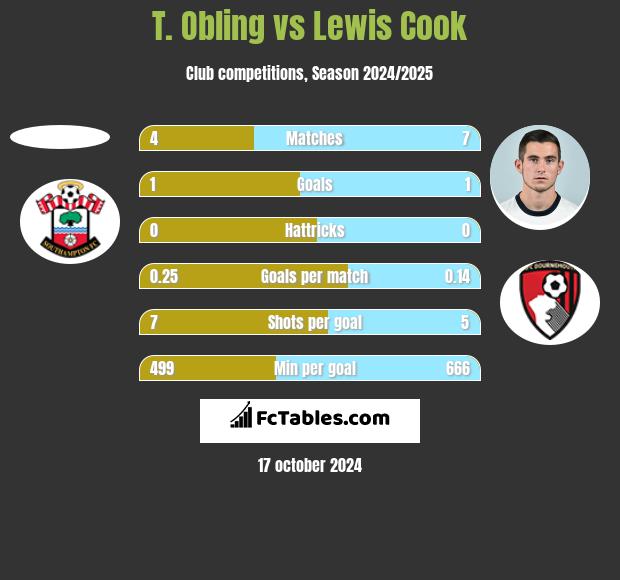 T. Obling vs Lewis Cook h2h player stats