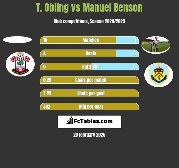 T. Obling vs Manuel Benson h2h player stats