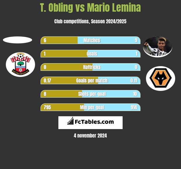 T. Obling vs Mario Lemina h2h player stats