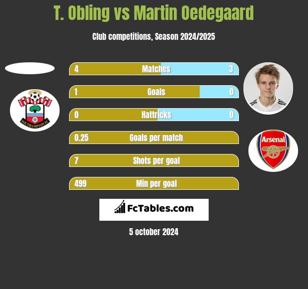 T. Obling vs Martin Oedegaard h2h player stats