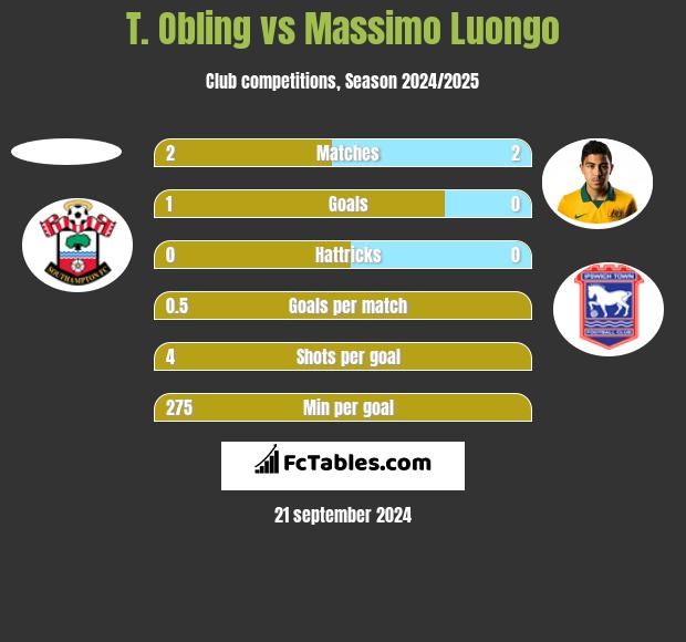 T. Obling vs Massimo Luongo h2h player stats