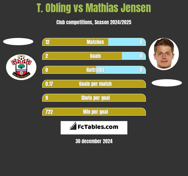 T. Obling vs Mathias Jensen h2h player stats