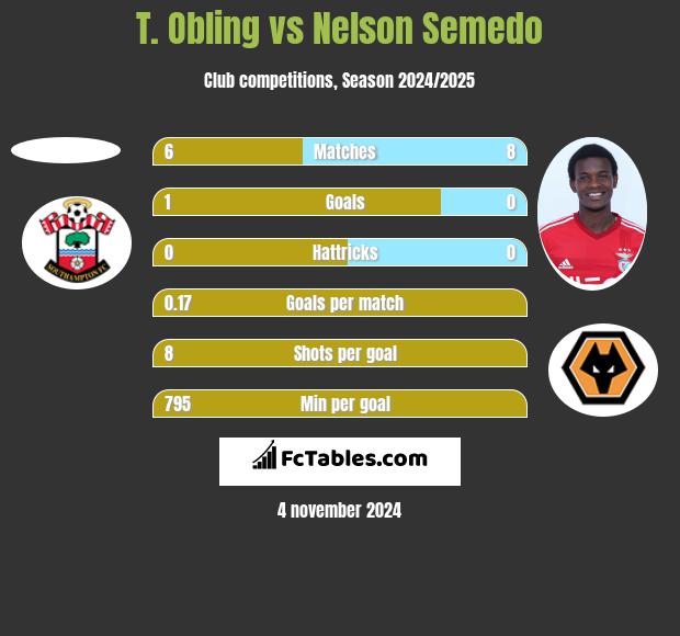 T. Obling vs Nelson Semedo h2h player stats