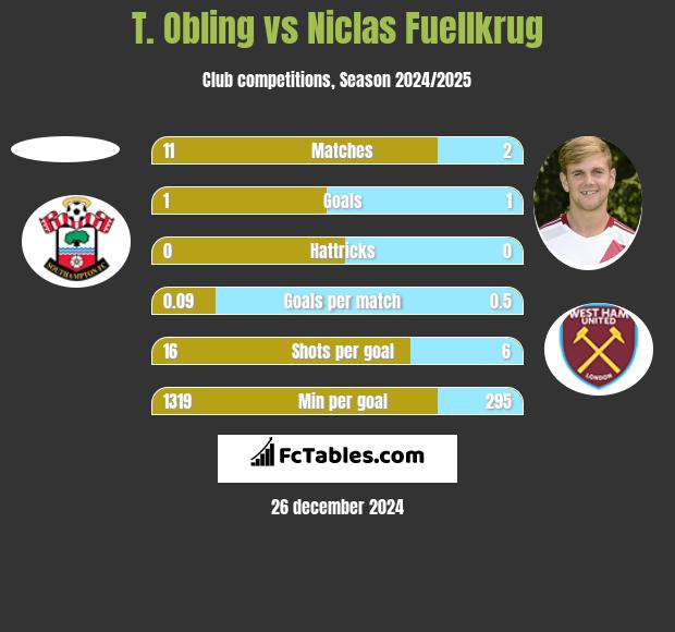 T. Obling vs Niclas Fuellkrug h2h player stats