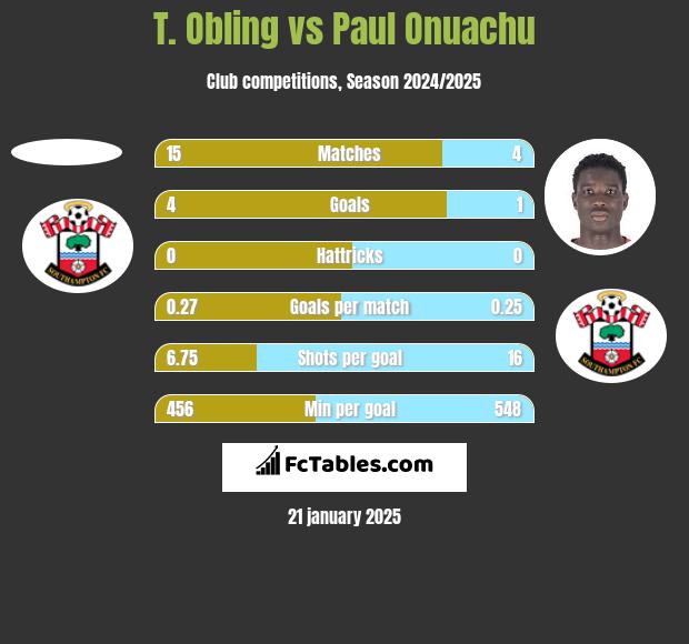 T. Obling vs Paul Onuachu h2h player stats