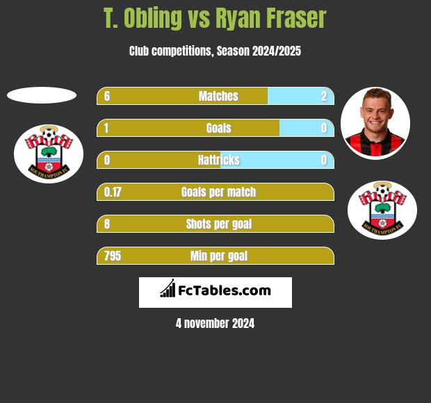 T. Obling vs Ryan Fraser h2h player stats