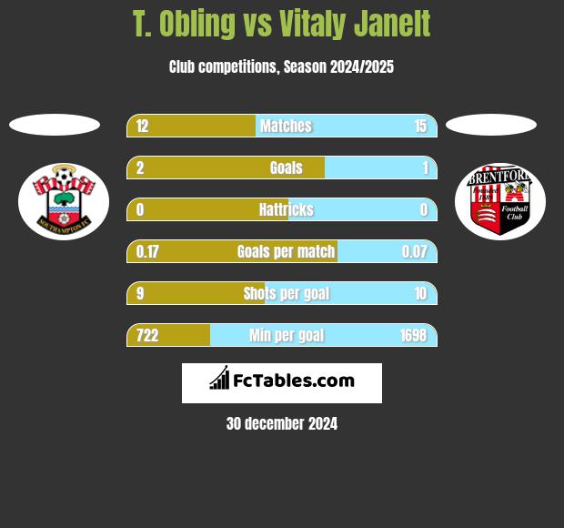 T. Obling vs Vitaly Janelt h2h player stats