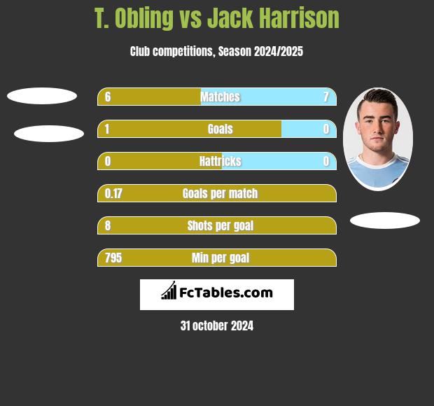 T. Obling vs Jack Harrison h2h player stats