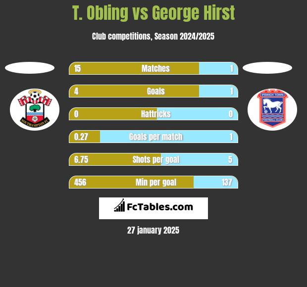 T. Obling vs George Hirst h2h player stats