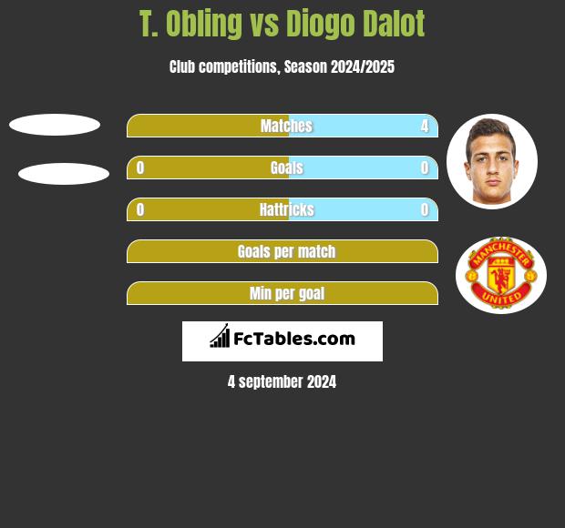 T. Obling vs Diogo Dalot h2h player stats