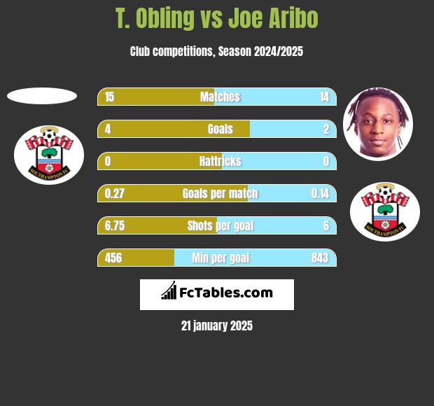 T. Obling vs Joe Aribo h2h player stats