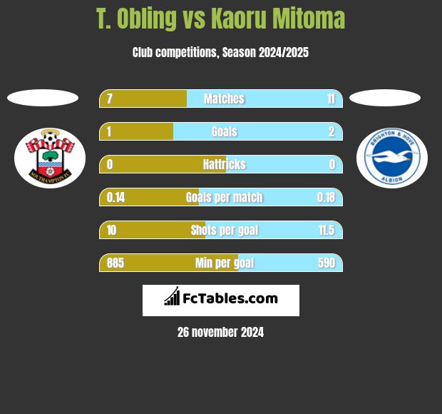 T. Obling vs Kaoru Mitoma h2h player stats