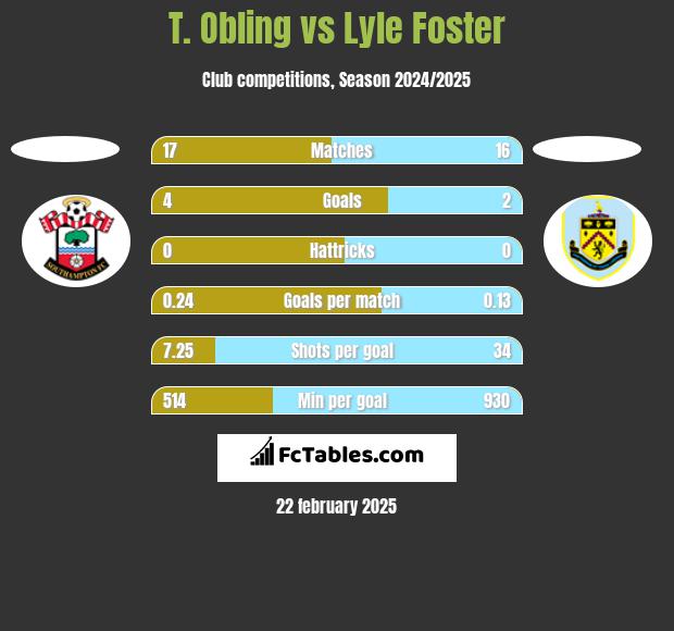 T. Obling vs Lyle Foster h2h player stats