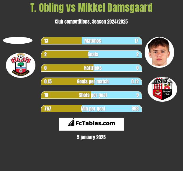 T. Obling vs Mikkel Damsgaard h2h player stats