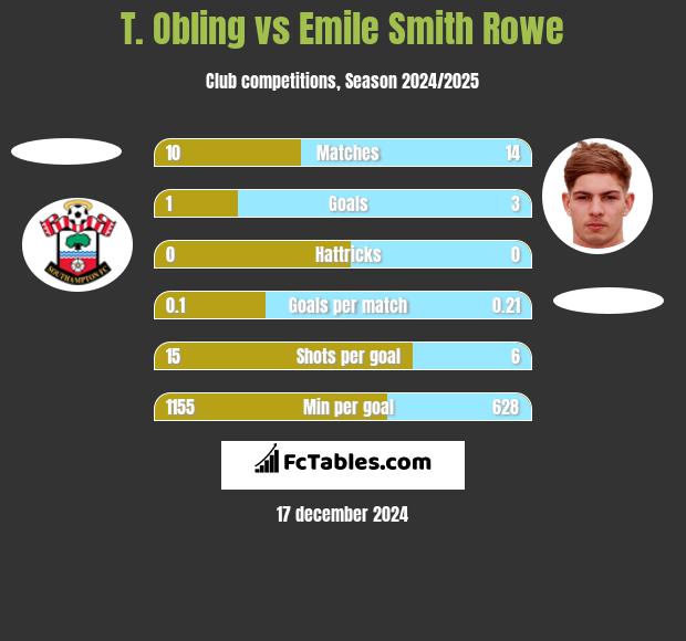 T. Obling vs Emile Smith Rowe h2h player stats