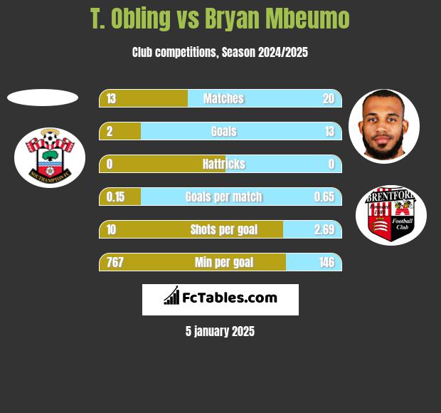 T. Obling vs Bryan Mbeumo h2h player stats