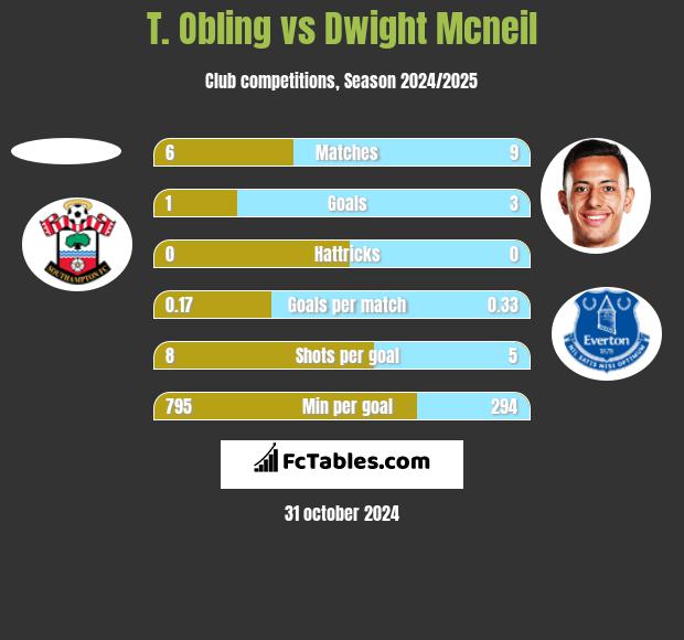 T. Obling vs Dwight Mcneil h2h player stats