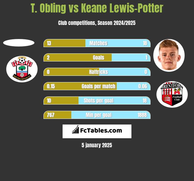 T. Obling vs Keane Lewis-Potter h2h player stats