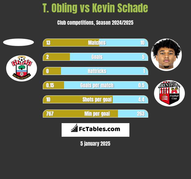 T. Obling vs Kevin Schade h2h player stats