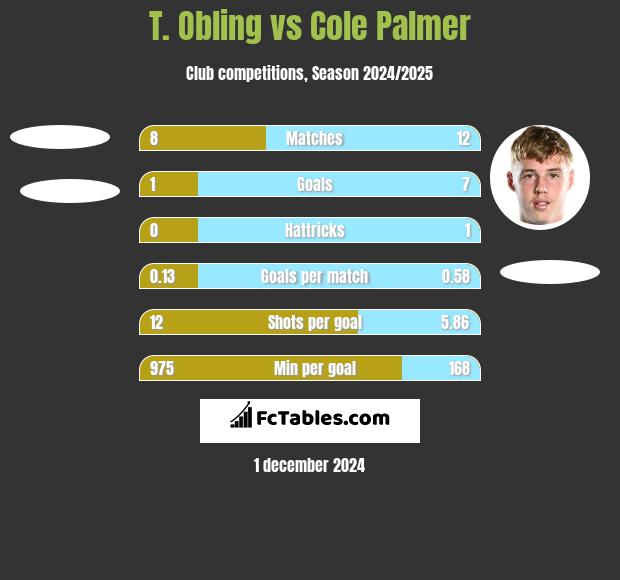 T. Obling vs Cole Palmer h2h player stats