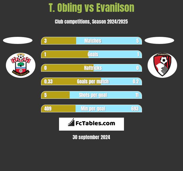 T. Obling vs Evanilson h2h player stats