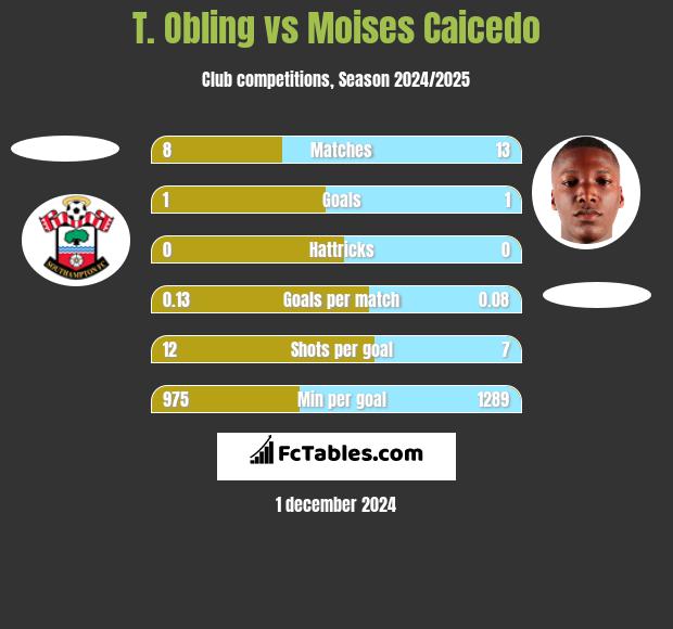 T. Obling vs Moises Caicedo h2h player stats