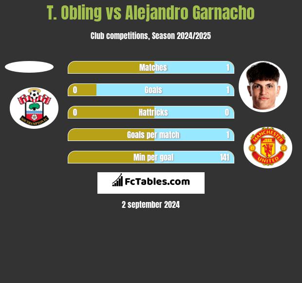 T. Obling vs Alejandro Garnacho h2h player stats